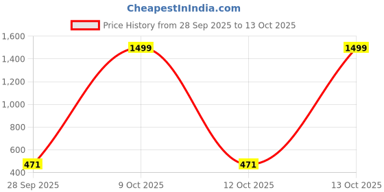 myntra.com Feel alive Men Pack Of 3 Ultra-Comfortable & Lightweight Flip Flops feel alive Price History Graph from 28 Sep 2025 to 13 Oct 2025