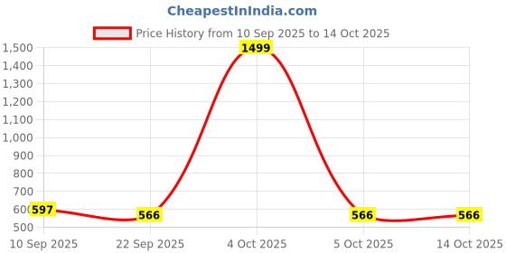 myntra.com Feel alive Men Pack of 4 Flip Flops feel alive Price History Graph from 10 Sep 2025 to 13 Oct 2025