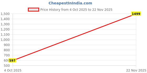 myntra.com Feel alive Men Pack of 4 Flip Flops feel alive Price History Graph from 4 Oct 2025 to 22 Nov 2025