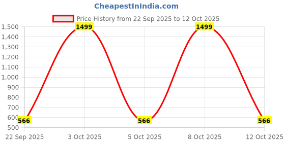 myntra.com Feel alive Men Pack of 4 Lightweight Flip Flops feel alive Price History Graph from 22 Sep 2025 to 8 Oct 2025