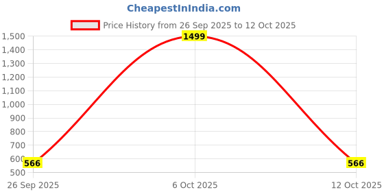 myntra.com Feel alive Men Pack of 4 Lightweight Flip Flops feel alive Price History Graph from 26 Sep 2025 to 6 Oct 2025