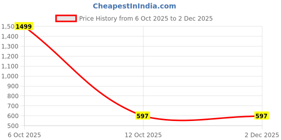 myntra.com Feel alive Men Pack Of 4 Ultra-Comfortable Lightweight EVA Flip Flops feel alive Price History Graph from 6 Oct 2025 to 2 Dec 2025