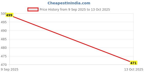 myntra.com Feel alive Men Pair Of 3 Ultra-Comfortable And Lightweight Sliders feel alive Price History Graph from 9 Sep 2025 to 13 Oct 2025