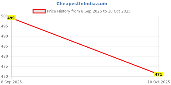 myntra.com Feel alive Men Self Design Set Of 3 Clogs feel alive Price History Graph from 8 Sep 2025 to 10 Oct 2025
