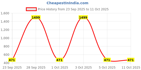myntra.com Feel alive Men Set of 3 Flip-Flops feel alive Price History Graph from 23 Sep 2025 to 11 Oct 2025
