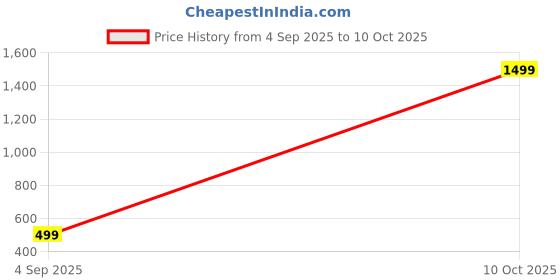 myntra.com Feel alive Men Set Of 3 Lightweight Flip Flops feel alive Price History Graph from 4 Sep 2025 to 10 Oct 2025