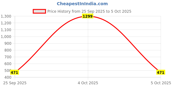 myntra.com Feel alive Men Set of 3 Lightweight Flip Flops feel alive Price History Graph from 25 Sep 2025 to 4 Oct 2025