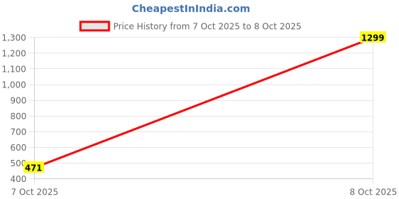 myntra.com Feel alive Men Set of 3 Lightweight Flip Flops feel alive Price History Graph from 4 Sep 2025 to 7 Oct 2025