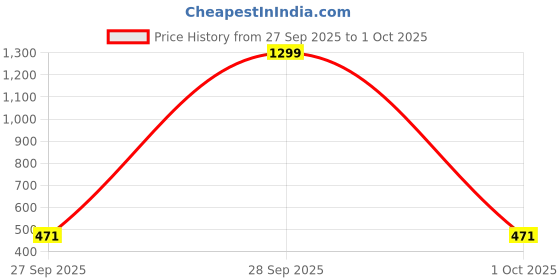 myntra.com Feel alive Men Set of 3 Lightweight Flip Flops feel alive Price History Graph from 27 Sep 2025 to 1 Oct 2025