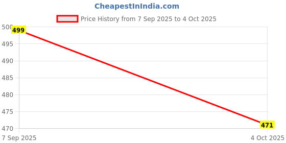 myntra.com Feel alive Men Set of 3 Lightweight Flip Flops feel alive Price History Graph from 7 Sep 2025 to 4 Oct 2025