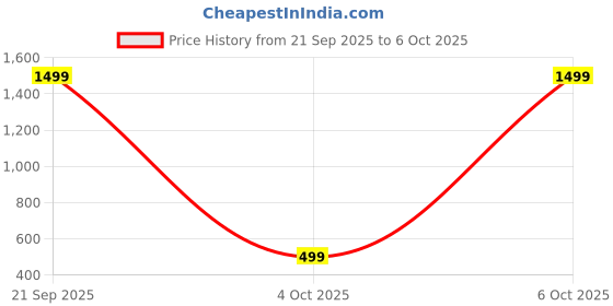 myntra.com Feel alive Men Set of 3 Lightweight Thong Flip-Flops feel alive Price History Graph from 21 Sep 2025 to 6 Oct 2025