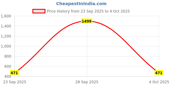 myntra.com Feel alive Men Set Of 3 Self Design Comfortable Lightweight Clogs Flip Flops feel alive Price History Graph from 23 Sep 2025 to 4 Oct 2025