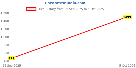 myntra.com Feel alive Men Set Of 3 Self Design EVA Casual Sliders Flip Flops feel alive Price History Graph from 26 Sep 2025 to 5 Oct 2025