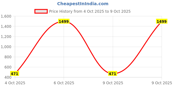 myntra.com Feel alive Men Set Of 3 Self Design EVA Casual Thong Flip Flops feel alive Price History Graph from 4 Oct 2025 to 9 Oct 2025