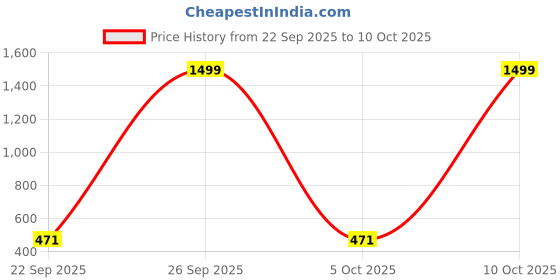 myntra.com Feel alive Men Set of 3 Self Design Thong Flip-Flops feel alive Price History Graph from 22 Sep 2025 to 10 Oct 2025