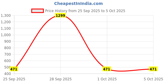 myntra.com Feel alive Men Set of 3 Sliders Flip Flops feel alive Price History Graph from 25 Sep 2025 to 5 Oct 2025