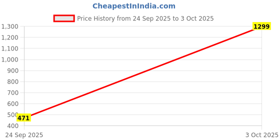 myntra.com Feel alive Men Set of 3 Solid Casual Flip Flops feel alive Price History Graph from 24 Sep 2025 to 3 Oct 2025