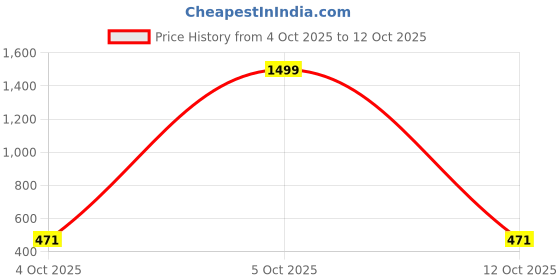 myntra.com Feel alive Men Set of 3 Striped Slip-On Flip Flops feel alive Price History Graph from 4 Oct 2025 to 5 Oct 2025