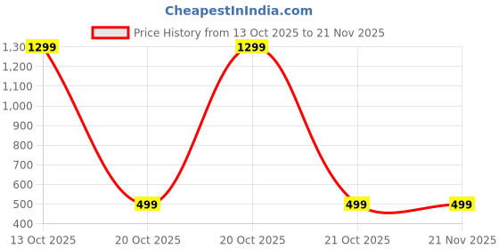 myntra.com Feel alive Men Set of 3 Textured Slip-On Flip Flops feel alive Price History Graph from 13 Oct 2025 to 21 Nov 2025