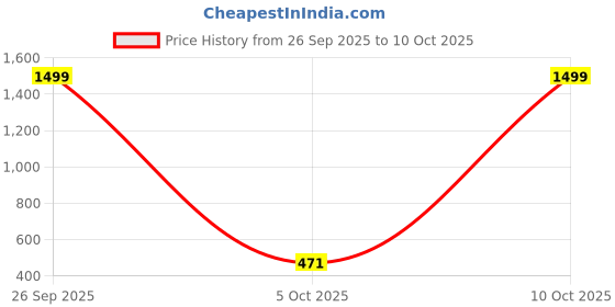 myntra.com Feel alive Men Set of 3 Thong Flip-Flops feel alive Price History Graph from 26 Sep 2025 to 10 Oct 2025