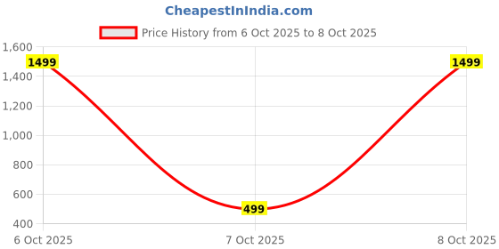 myntra.com Feel alive Men Set of 3 Thong Flip-Flops feel alive Price History Graph from 6 Oct 2025 to 7 Oct 2025