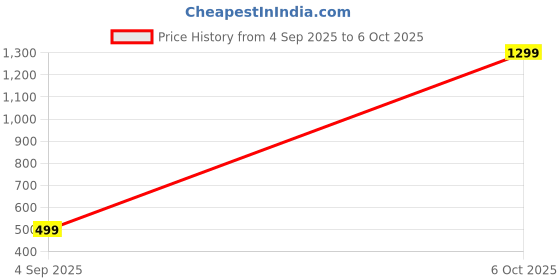 myntra.com Feel alive Men Set Of 3 Ultra-Comfortable Lightweight Flip- Flops feel alive Price History Graph from 4 Sep 2025 to 6 Oct 2025