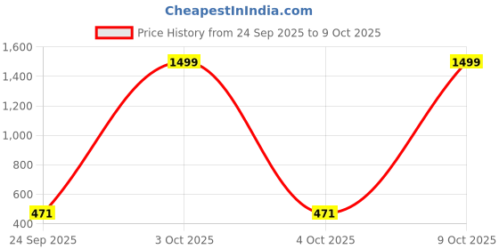 myntra.com Feel alive Men Set Of 3 Ultra-Comfortable Lightweight Flip Flops feel alive Price History Graph from 24 Sep 2025 to 9 Oct 2025