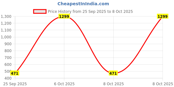 myntra.com Feel alive Men Set Of 3 Ultra-Comfortable Lightweight Flip Flops feel alive Price History Graph from 25 Sep 2025 to 8 Oct 2025