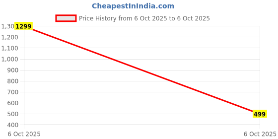 myntra.com Feel alive Men Set Of 3 Ultra-Comfortable Lightweight Flip Flops feel alive Price History Graph from 6 Oct 2025 to 6 Oct 2025