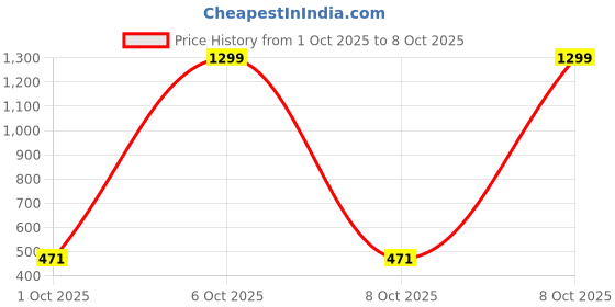 myntra.com Feel alive Men Set of 3 Ultra-Comfortable Lightweight Sliders Flip Flops feel alive Price History Graph from 1 Oct 2025 to 8 Oct 2025