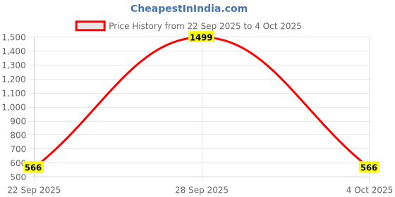 myntra.com Feel alive Men Set of 4 Flip Flops feel alive Price History Graph from 22 Sep 2025 to 4 Oct 2025
