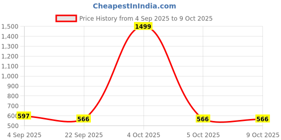 myntra.com Feel alive Men Set of 4 Lightweight Flip Flops feel alive Price History Graph from 4 Sep 2025 to 8 Oct 2025