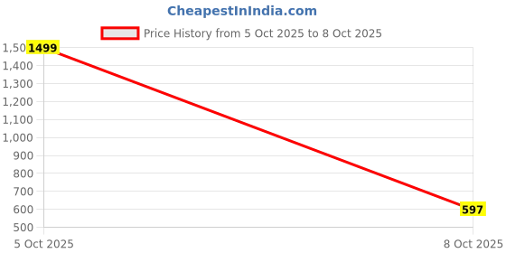 myntra.com Feel alive Men Set Of 4 Lightweight Flip Flops feel alive Price History Graph from 4 Oct 2025 to 5 Oct 2025
