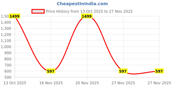 myntra.com Feel alive Men Set of 4 Lightweight Flip Flops feel alive Price History Graph from 13 Oct 2025 to 27 Nov 2025