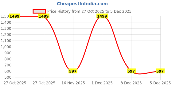 myntra.com Feel alive Men Set of 4 Lightweight Sliders Flip Flops feel alive Price History Graph from 27 Oct 2025 to 5 Dec 2025