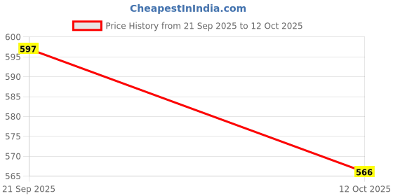 myntra.com Feel alive Men Set of 4 Sliders Flip Flops feel alive Price History Graph from 21 Sep 2025 to 12 Oct 2025