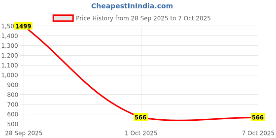myntra.com Feel alive Men Set Of 4 Thong Flip-Flops feel alive Price History Graph from 28 Sep 2025 to 5 Oct 2025