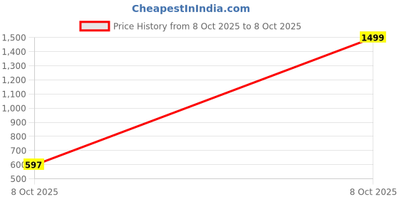 myntra.com Feel alive Men Set Of 4 Ultra-Comfortable & Lightweight Thong Flip-Flops & Sliders feel alive Price History Graph from 8 Oct 2025 to 8 Oct 2025