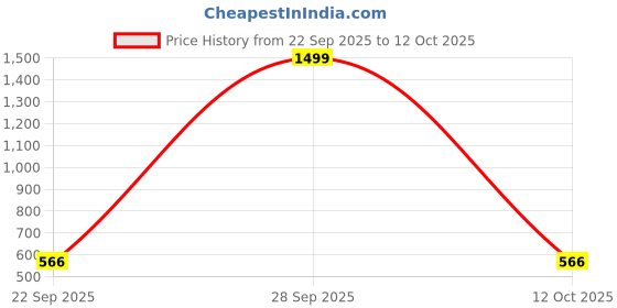 myntra.com Feel alive Men Set of 4 Ultra-Comfortable Lightweight EVA Flip Flops feel alive Price History Graph from 22 Sep 2025 to 12 Oct 2025