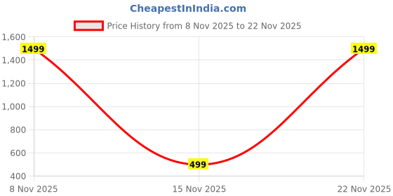 myntra.com Feel alive Men Thong Flip-Flops feel alive Price History Graph from 8 Nov 2025 to 22 Nov 2025
