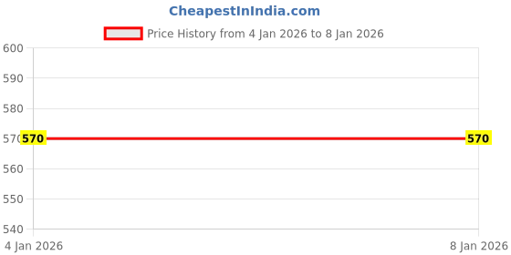myntra.com Feel alive Set Of 2 Ultra-Comfortable Lightweight Clogs feel alive Price History Graph from 4 Jan 2026 to 5 Jan 2026