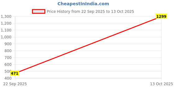 myntra.com Feel alive Set Of 3 Ultra-Comfortable & Lightweight Thong Flip-Flops feel alive Price History Graph from 22 Sep 2025 to 13 Oct 2025