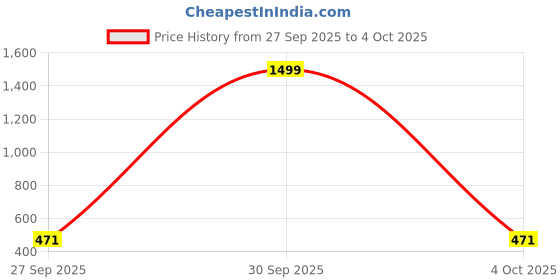 myntra.com Feel alive Set Of 3 Ultra-Comfortable & Lightweight Thong Flip-Flops feel alive Price History Graph from 27 Sep 2025 to 4 Oct 2025