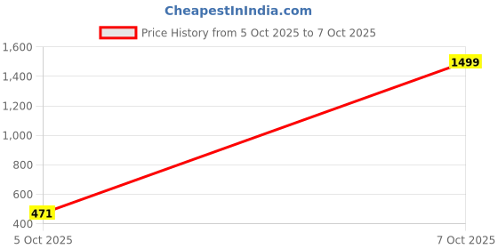myntra.com Feel alive Set Of 3 Ultra-Comfortable & Lightweight Thong Flip-Flops & Sliders feel alive Price History Graph from 5 Oct 2025 to 6 Oct 2025
