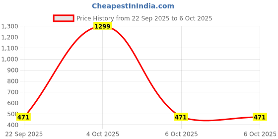 myntra.com Feel alive Set Of 3 Ultra-Comfortable Lightweight Thong Flip-Flops feel alive Price History Graph from 22 Sep 2025 to 4 Oct 2025