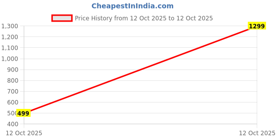 myntra.com Feel alive Set Of 3 Ultra-Comfortable Lightweight Thong Flip-Flops feel alive Price History Graph from 12 Oct 2025 to 12 Oct 2025