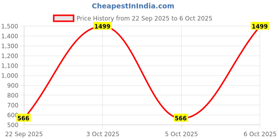 myntra.com Feel alive Set Of 4 Thong Flip-Flops feel alive Price History Graph from 22 Sep 2025 to 6 Oct 2025