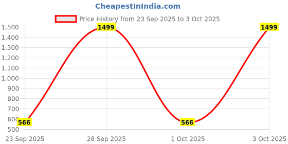 myntra.com Feel alive Set Of 4 Ultra-Comfortable & Lightweight Thong Flip-Flops feel alive Price History Graph from 23 Sep 2025 to 3 Oct 2025