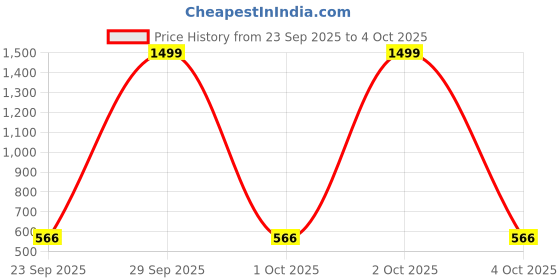 myntra.com Feel alive Set Of 4 Ultra-Comfortable & Lightweight Thong Flip-Flops & Sliders feel alive Price History Graph from 23 Sep 2025 to 4 Oct 2025