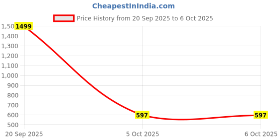 myntra.com Feel alive Set Of 4 Ultra-Comfortable & Lightweight Thong Flip-Flops & Sliders feel alive Price History Graph from 20 Sep 2025 to 6 Oct 2025